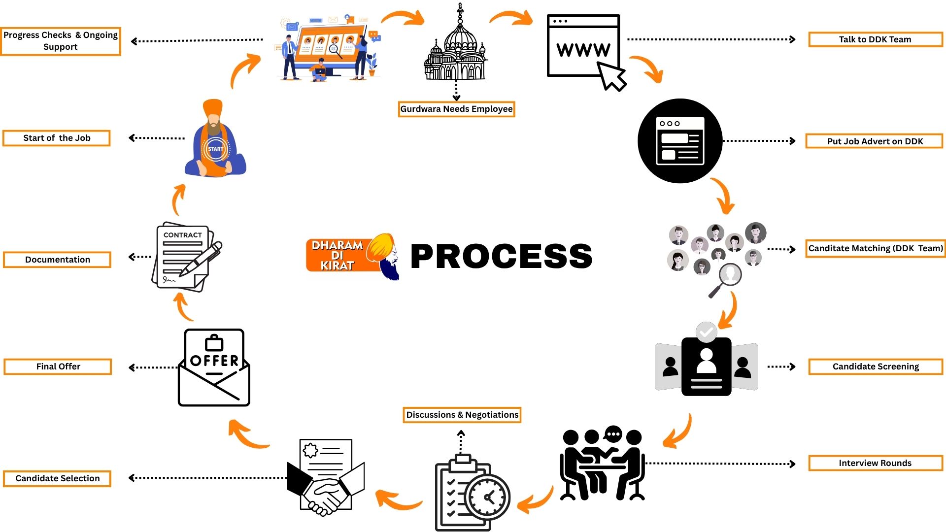 Our Process Image
